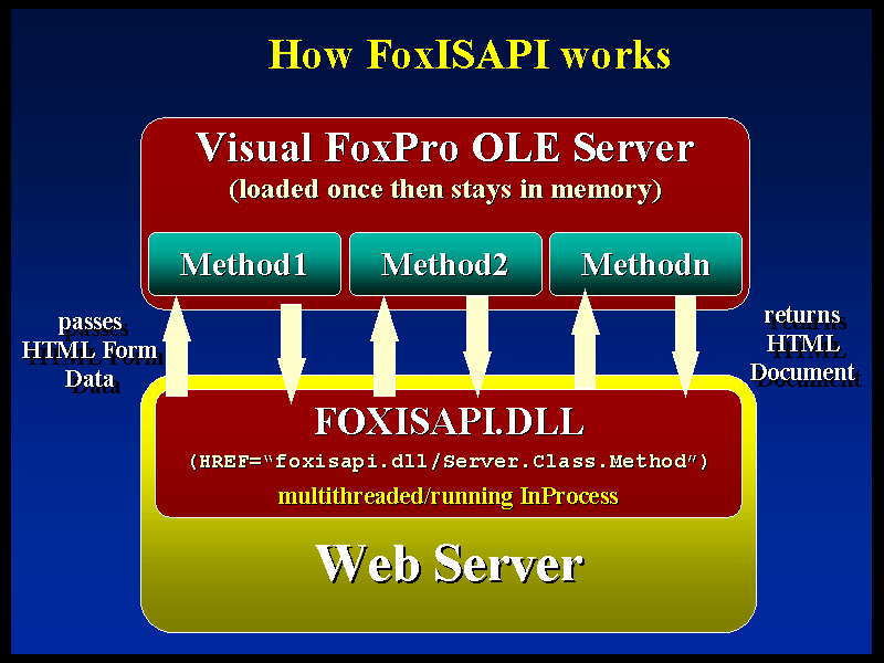 visual foxpro 9 odbc driver windows 7 64 bit